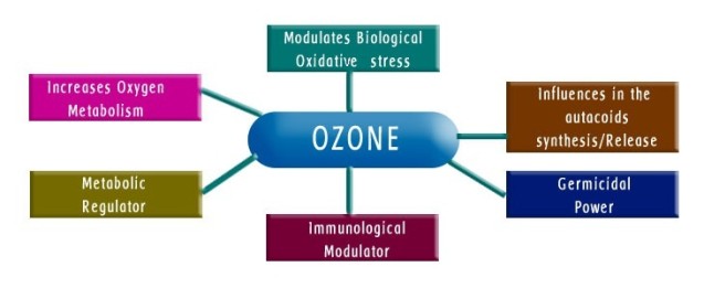 Medical Ozone therapy
